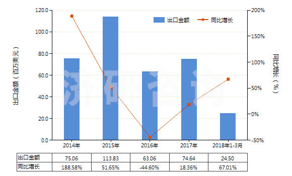 2014-2018年3月中國(guó)聚酰胺-11、-12、-6（9、-6，10或-6，12的切片）(HS39081019)出口總額及增速統(tǒng)計(jì)